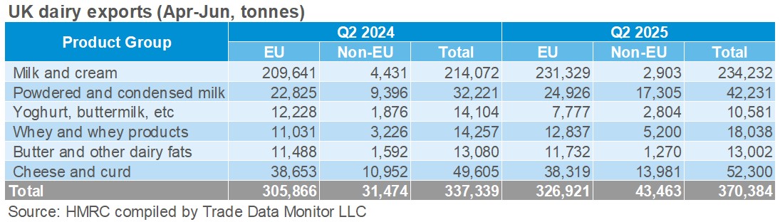 Q2 dairy exports table